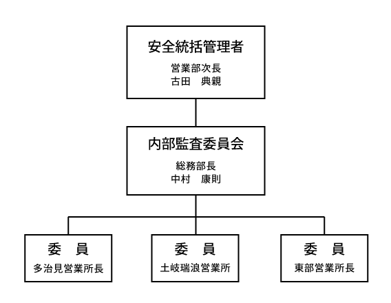 東鉄タクシーの内部監査委員会体制表