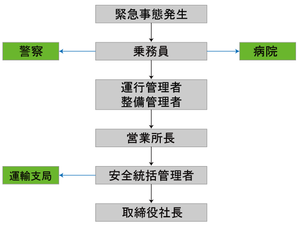 事故、災害等に関する報告連絡体制図