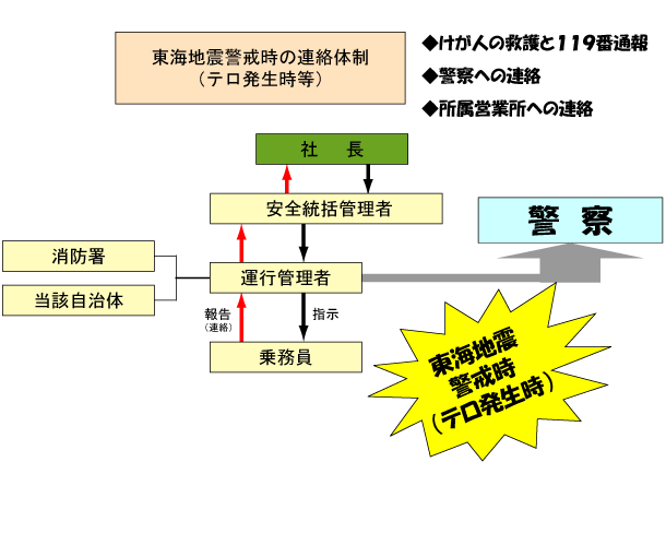 東鉄タクシーの東海地震警戒時の連絡体制