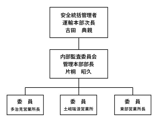 東鉄タクシーの内部監査委員会体制表