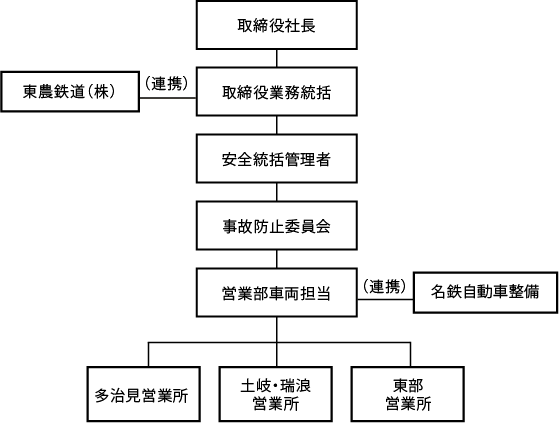 1.組織体制