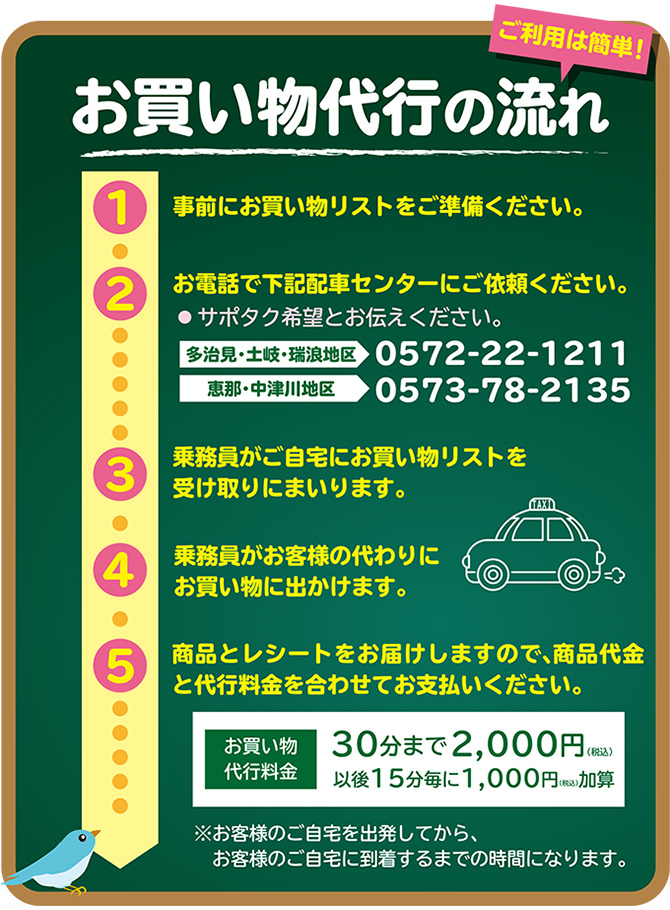 買い物リストを準備し、配車センターに「サポタク希望」と電話すると乗務員がご自宅に受け取りに訪問します。買物後は商品代金と代行代金を合わせて支払いください。