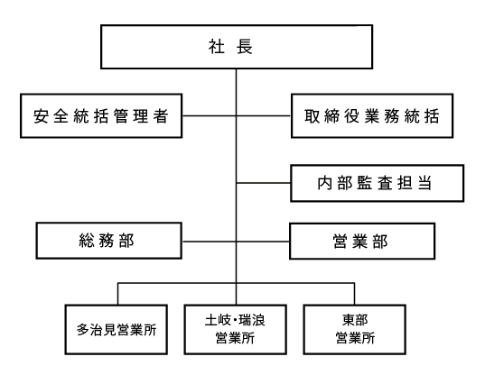 東鉄タクシーの安全マネジメント社内組織図