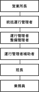 2.営業所における安全に係る指揮命令系統