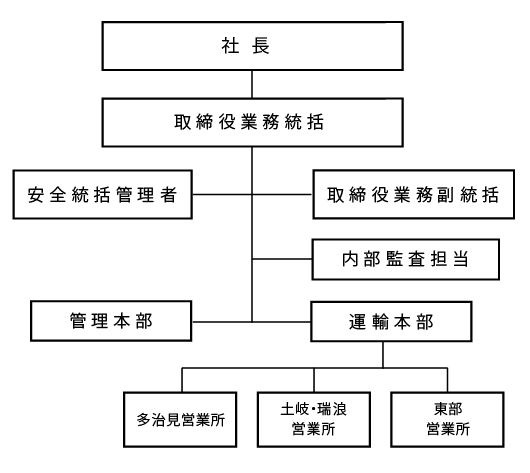 東鉄タクシーの安全マネジメント社内組織図